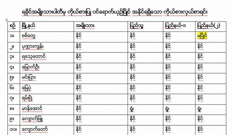 ၇၈ ေနရာအနက္ ၅၄ ေနရာရရွိေၾကာင္း ရခုိင္အမ်ဳိးသားပါတီေျပာ