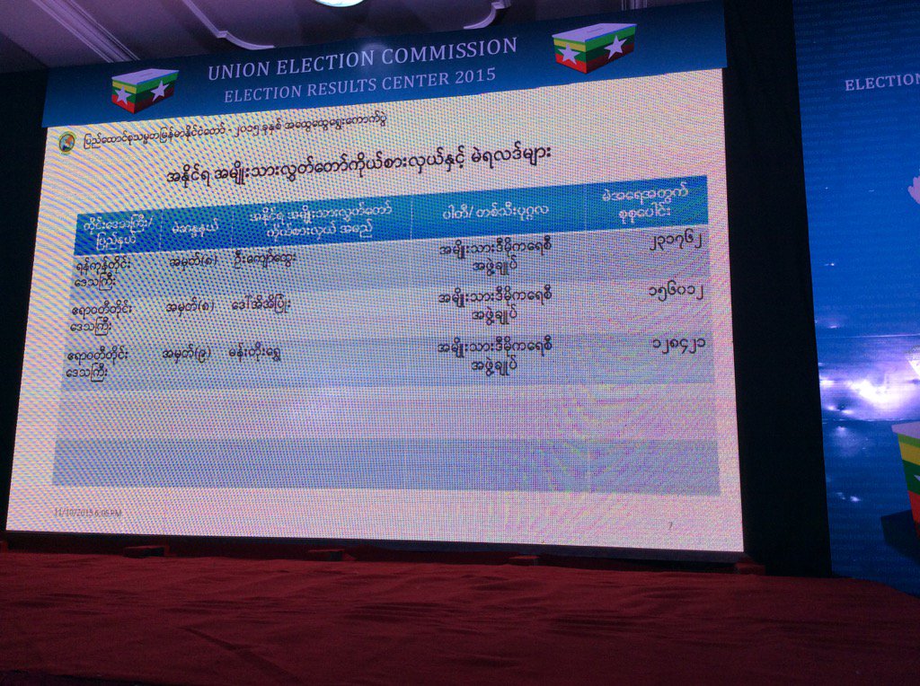 ႏို၀င္ဘာ ၁၀ ရက္ ညေန ၆ နာရီ အမ်ဳိးသားလႊတ္ေတာ္ မဲရလဒ္