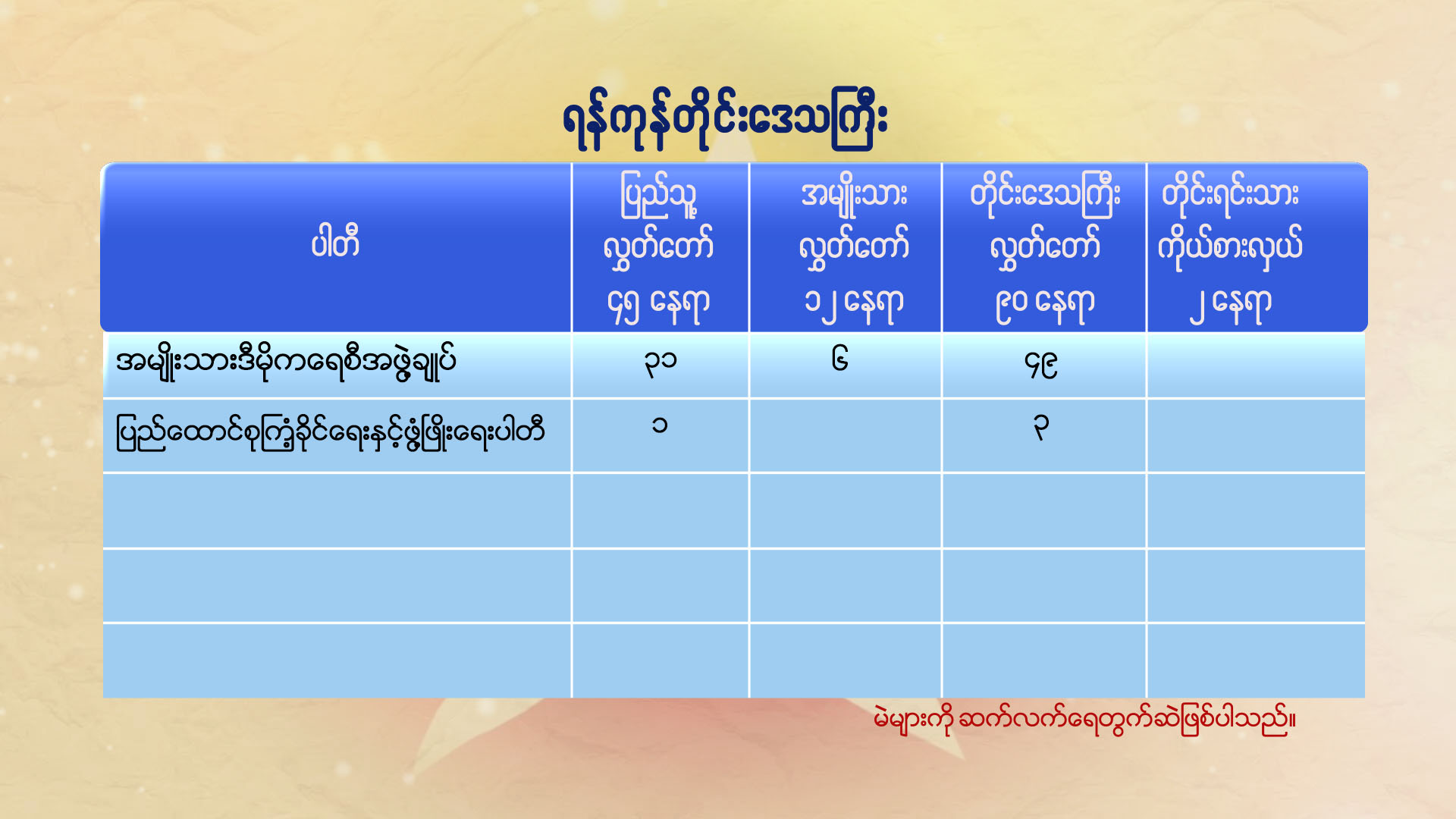 ျပည္နယ္ႏွင့္ တုိင္းေဒသႀကီးအသီးသီးတြင္ မဲရရွိထားမႈ ေနာက္ဆုံးအေျခအေန