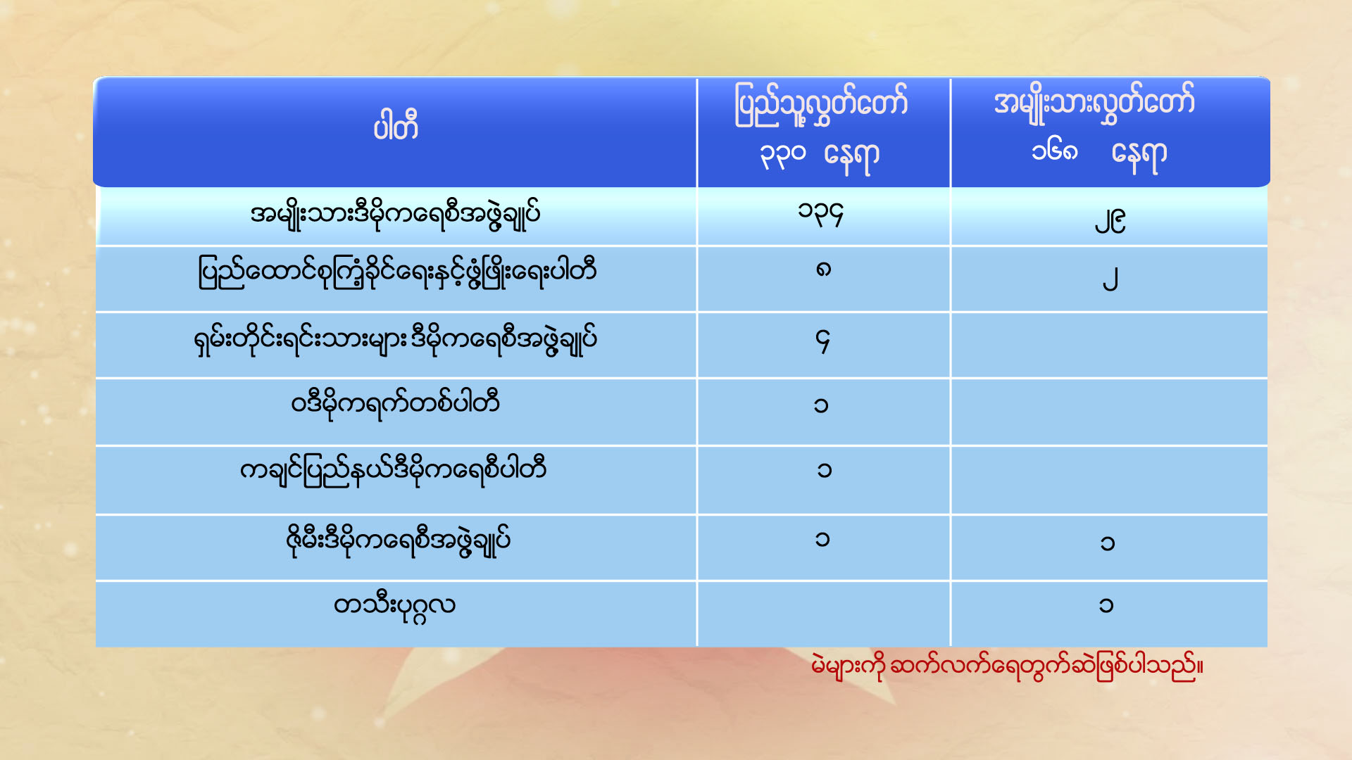 ျပည္သူ႔လႊတ္ေတာ္ႏွင့္ အမ်ဳိးသားလႊတ္ေတာ္တို႔တြင္ မဲရရွိထားမႈ အေျခအေန
