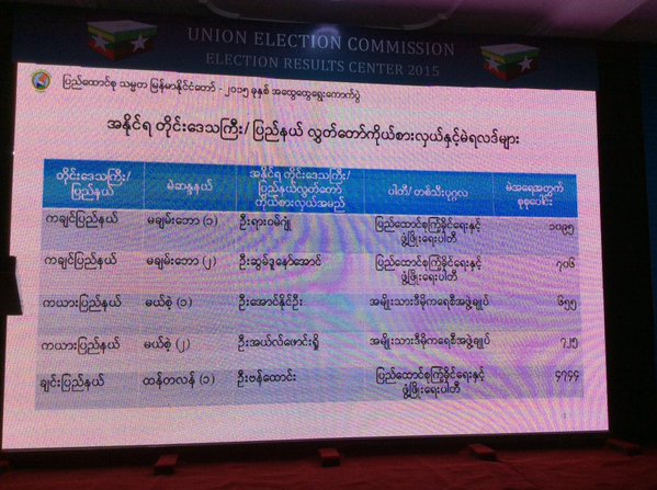 ႏို၀င္ဘာ ၁၁ ရက္ ေန႔လယ္ ၁၂ နာရီ  တုိင္းေဒသႀကီးလႊတ္ေတာ္ မဲရလဒ္