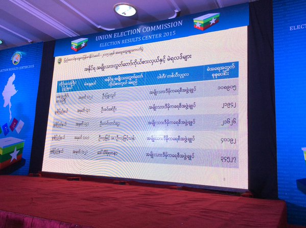 ႏို၀င္ဘာ ၁၁ ရက္ ညေန ၃ နာရီ   အမ်ဳိးသားလႊတ္ေတာ္ မဲရလဒ္