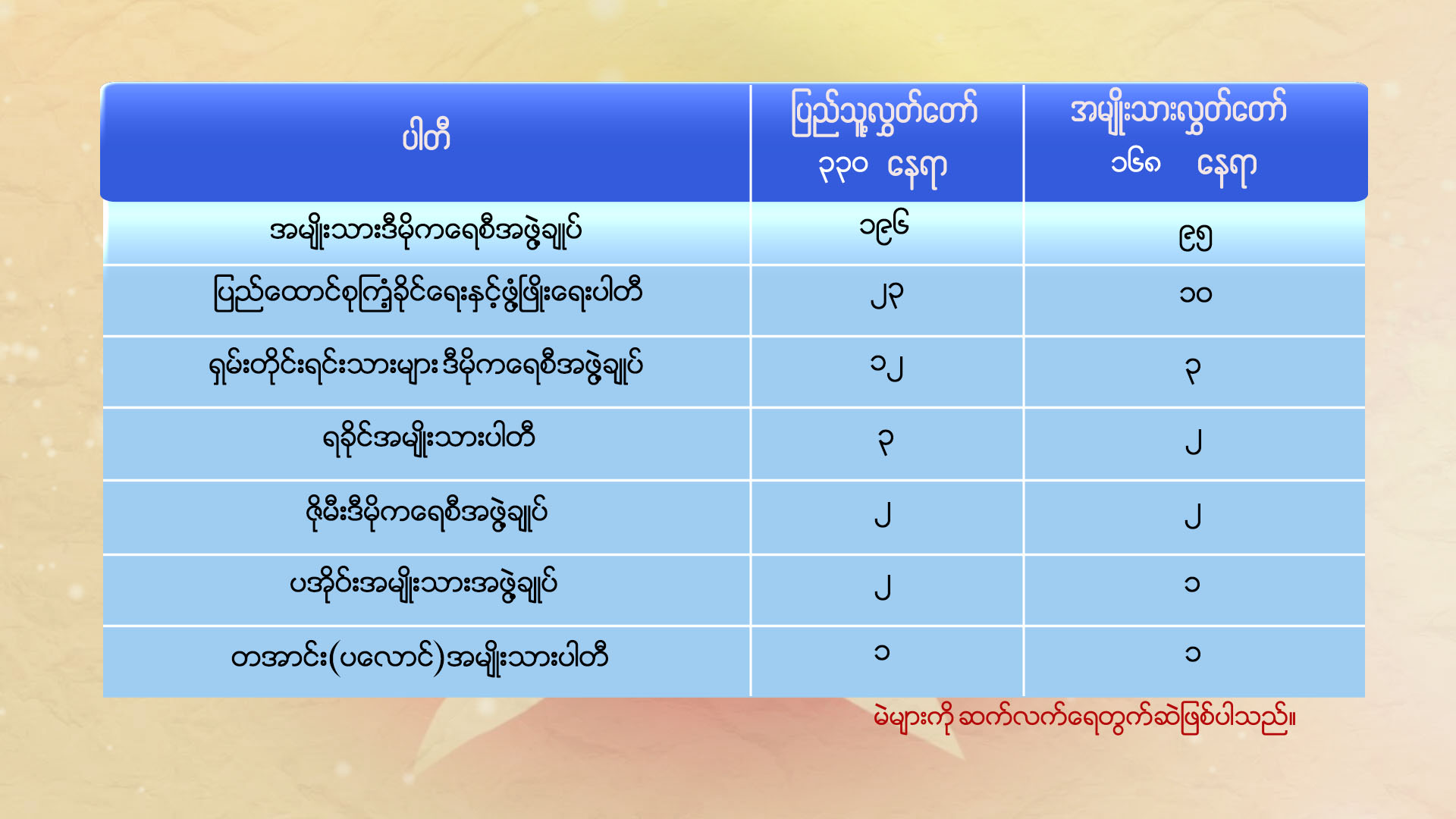 ျပည္္သူ႔လႊတ္ေတာ္ႏွင့္ အမ်ဳိးသားလႊတ္ေတာ္တုိ႔တြင္ ႏုိ၀င္ဘာ ၁၂ ရက္၊ ေန႔လယ္ ၃ နာရီ ေၾကညာၿပီးခ်ိန္အထိ မဲရရွိထားမႈ အေျခအေန