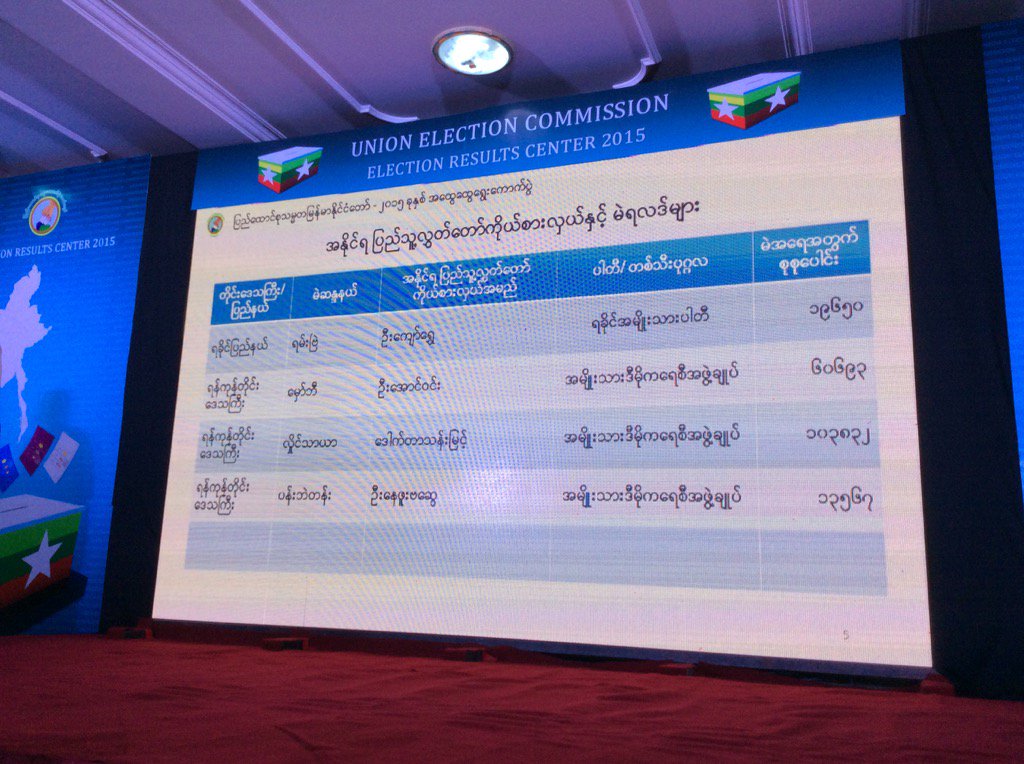 အမ်ဳိးသားဒီမုိကေရစီအဖြဲ႔ခ်ဳပ္ မဲအျပတ္အသတ္ျဖင့္ အစိုးရဖြဲ႔ႏိုင္ၿပီ