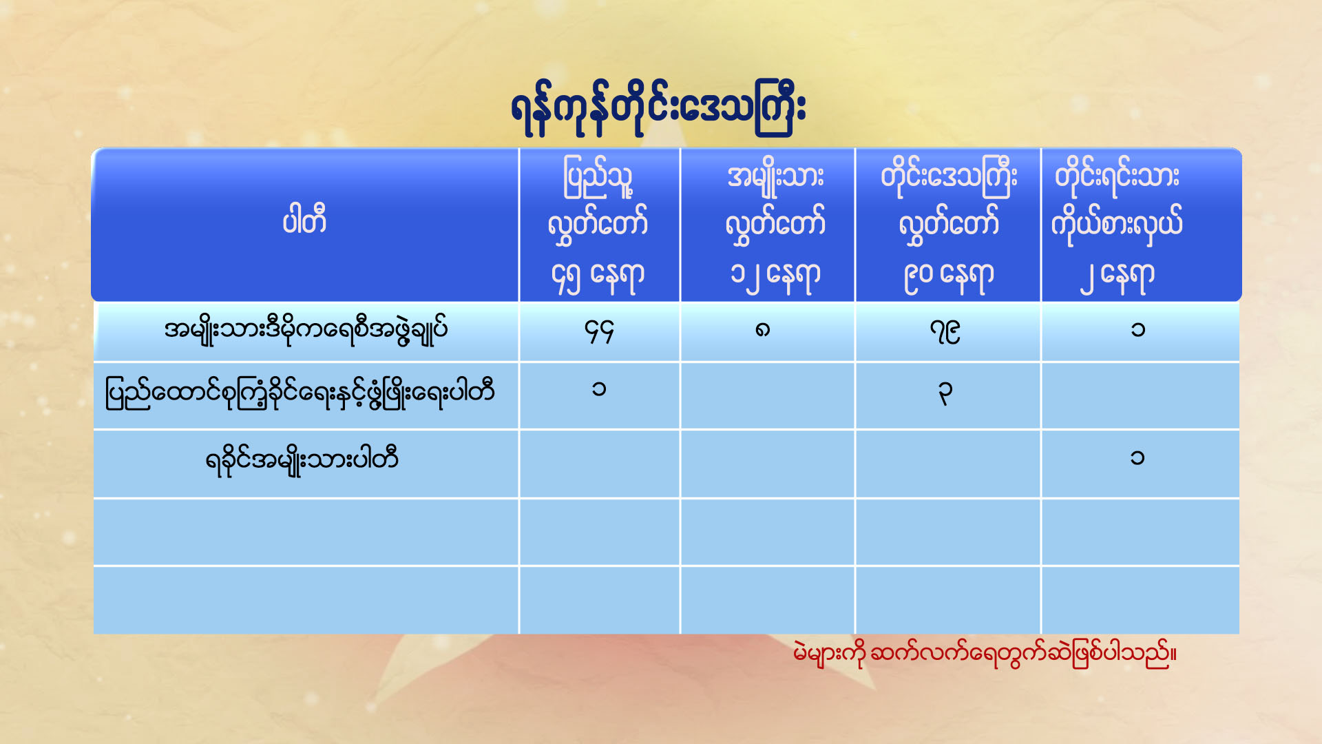 ျပည္နယ္ႏွင့္ တုိင္းေဒသႀကီး အသီးသီးတြင္ မဲရရွိထားမႈ ေနာက္ဆုံးအေျခအေန