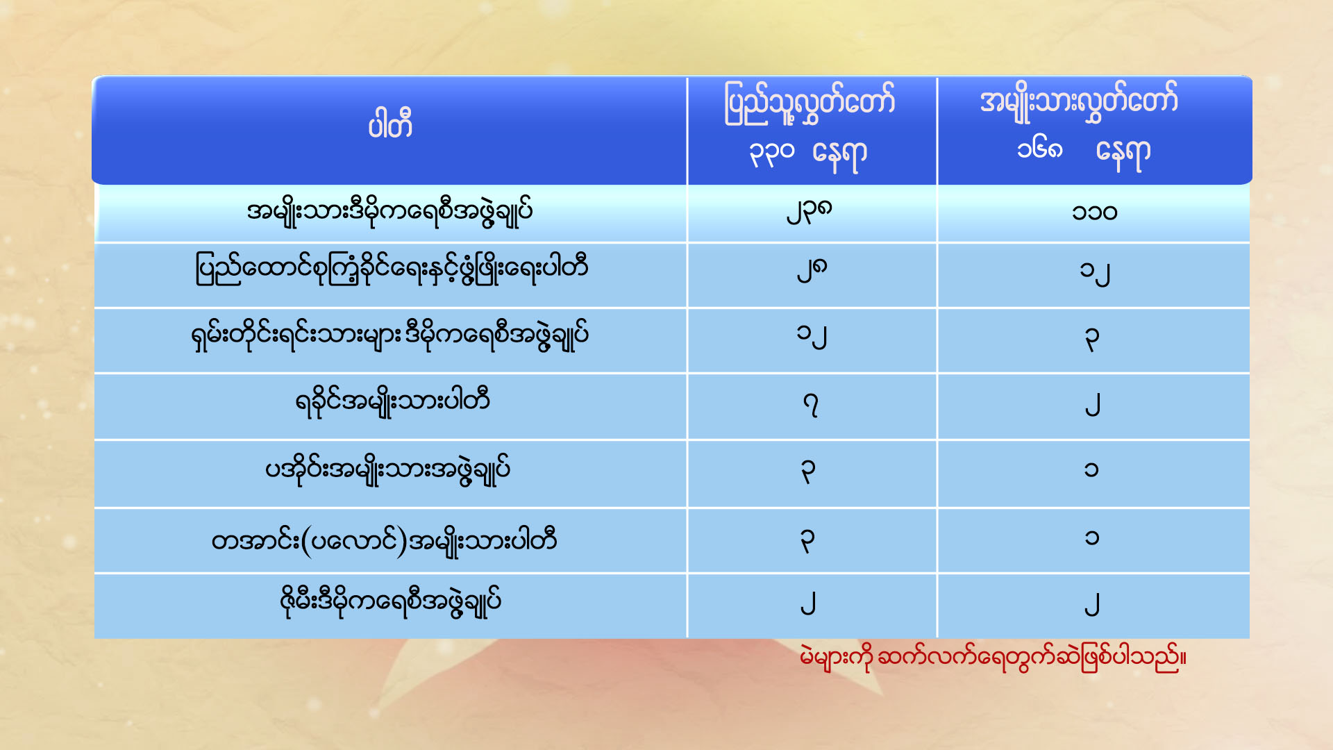 ျပည္သူ႔လႊတ္ေတာ္ႏွင့္ အမ်ဳိးသားလႊတ္ေတာ္တုိ႔တြင္ မဲရရွိထားမႈ ေနာက္ဆုံးအေျခအေန