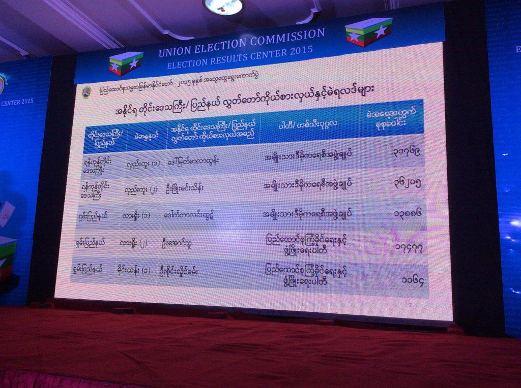 ႏို၀င္ဘာ ၁၃ ရက္ ညေန ၆ နာရီ  တုိင္းေဒသႀကီး/ ျပည္နယ္လႊတ္ေတာ္ မဲရလဒ္