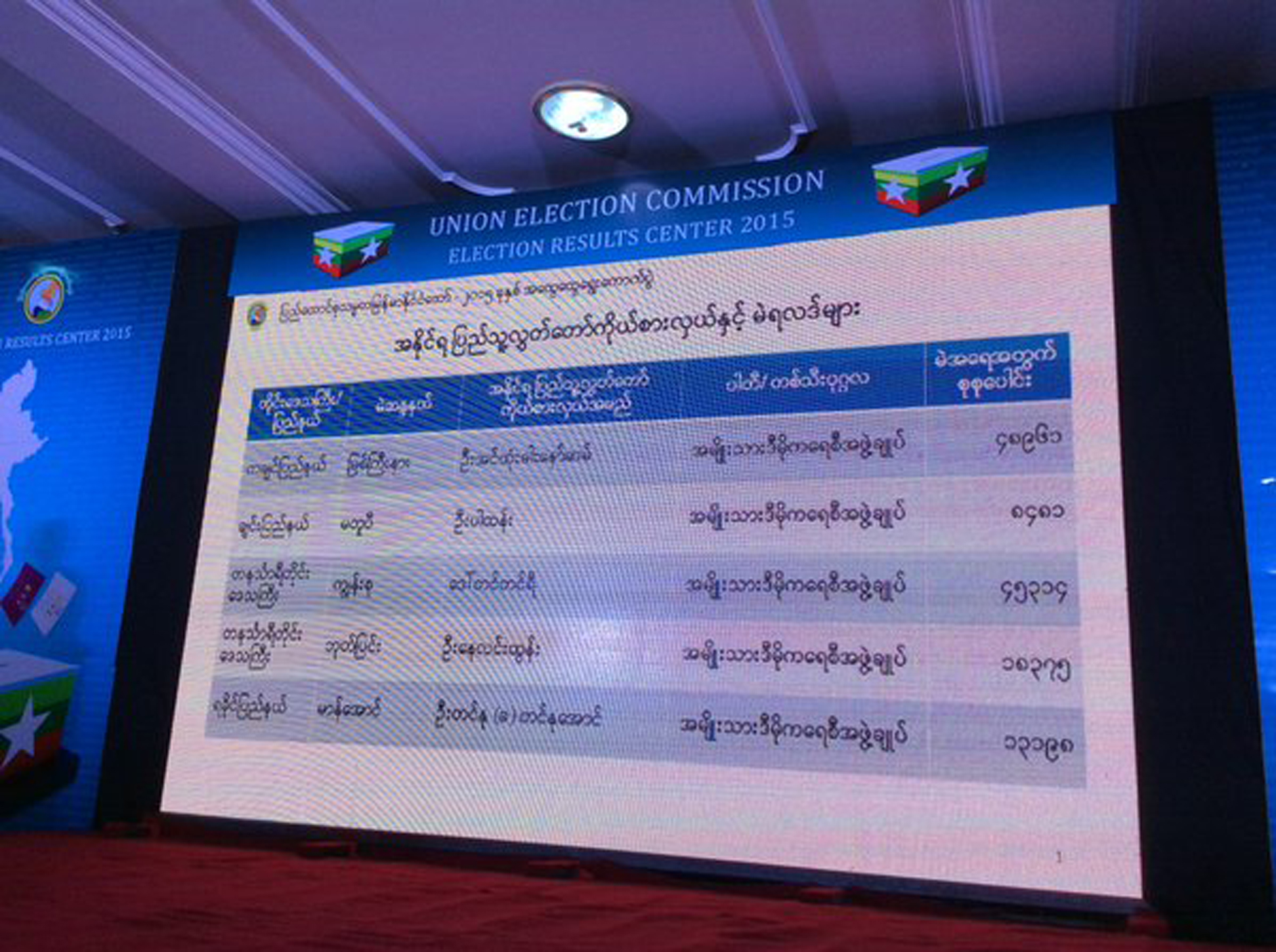 ႏို၀င္ဘာ ၁၄ ရက္ မြန္းတည့္  ၁၂ နာရီ မဲရလဒ္