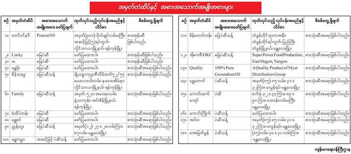 စံမညီ ေျမပဲဆီတံဆိပ္ ၁၈ မ်ဳိး ေစ်းကြက္အတြင္းမွ ႐ုပ္သိမ္းရန္ ေၾကညာ