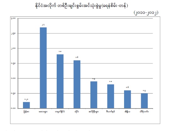 ျမန္မာႏိုင္ငံ၏ စြမ္းအင္ဆိုင္ရာ ပင္မစီမံခ်က္ စတင္