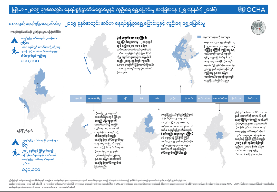 ေနရပ္စြန္႔ခြာ တိမ္းေရွာင္ေနရသူေပါင္း ၂ သိန္းခန္႔ရွိဟု ကုလသတင္းထုတ္