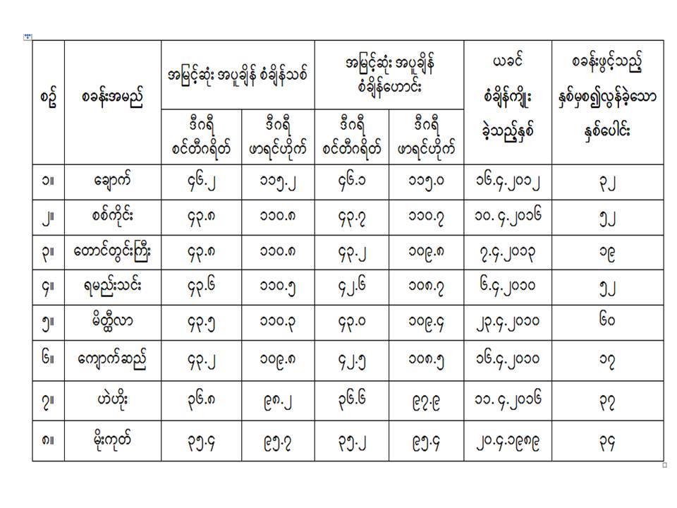 ၿမိဳ႕ႀကီး ၈ ခု စံခ်ိန္တင္ ပူျပင္းခဲ့
