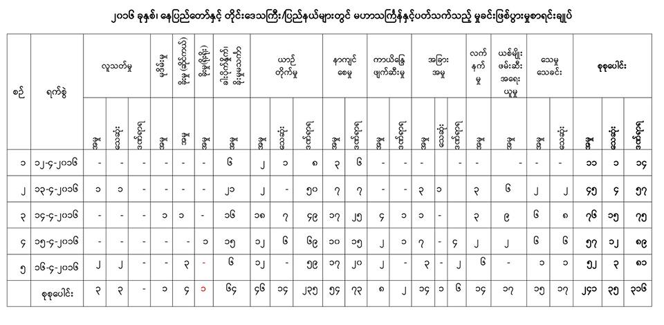 သႀကၤန္ကာလ လူ ၃၅ ဦး ေသဆုံး၊ ၃၁၆ ဦး ဒဏ္ရာရ