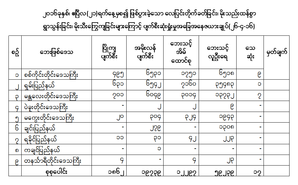 မိုးသက္ေလျပင္းေၾကာင့္ လူ ၁၇ ဦးေသ၊ အိမ္ ၂၀၀၀၀ ခန္႔ ပ်က္စီး ဆံုး႐ႈံး