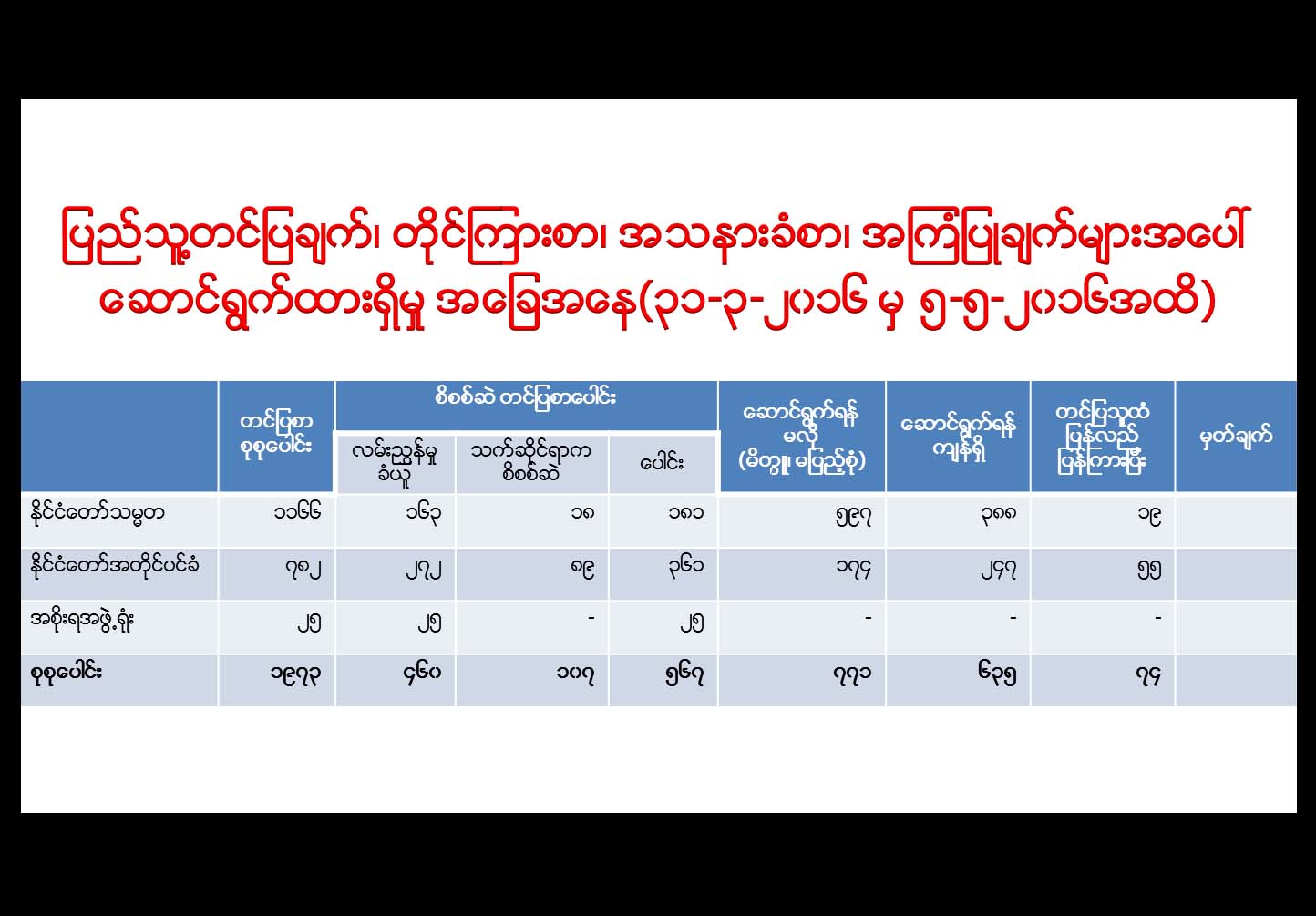 အစိုးရသစ္ထံ ျပည္သူ႔တင္ျပစာ ၂၀၀၀ နီးပါးရရွိ