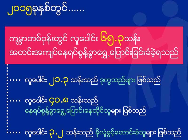 ကမၻာတ၀န္းတြင္ အတင္းအက်ပ္ ေနရပ္စြန္႔ခြာခဲ့ရသူ ၆၅ သန္းေက်ာ္ရွိဟု ကုလ ထုတ္ျပန္