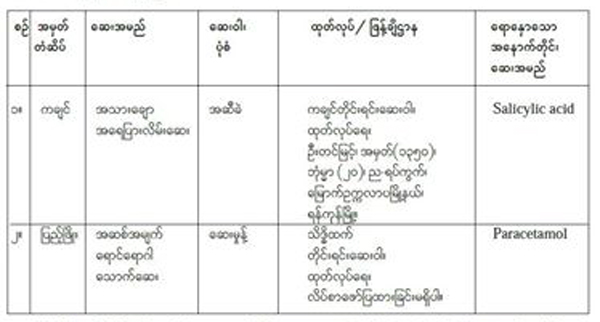 သံုးစြဲရန္မသင့္သည့္ တိုင္းရင္းေဆး ၂ မ်ဳိး အသိေပးေၾကညာ