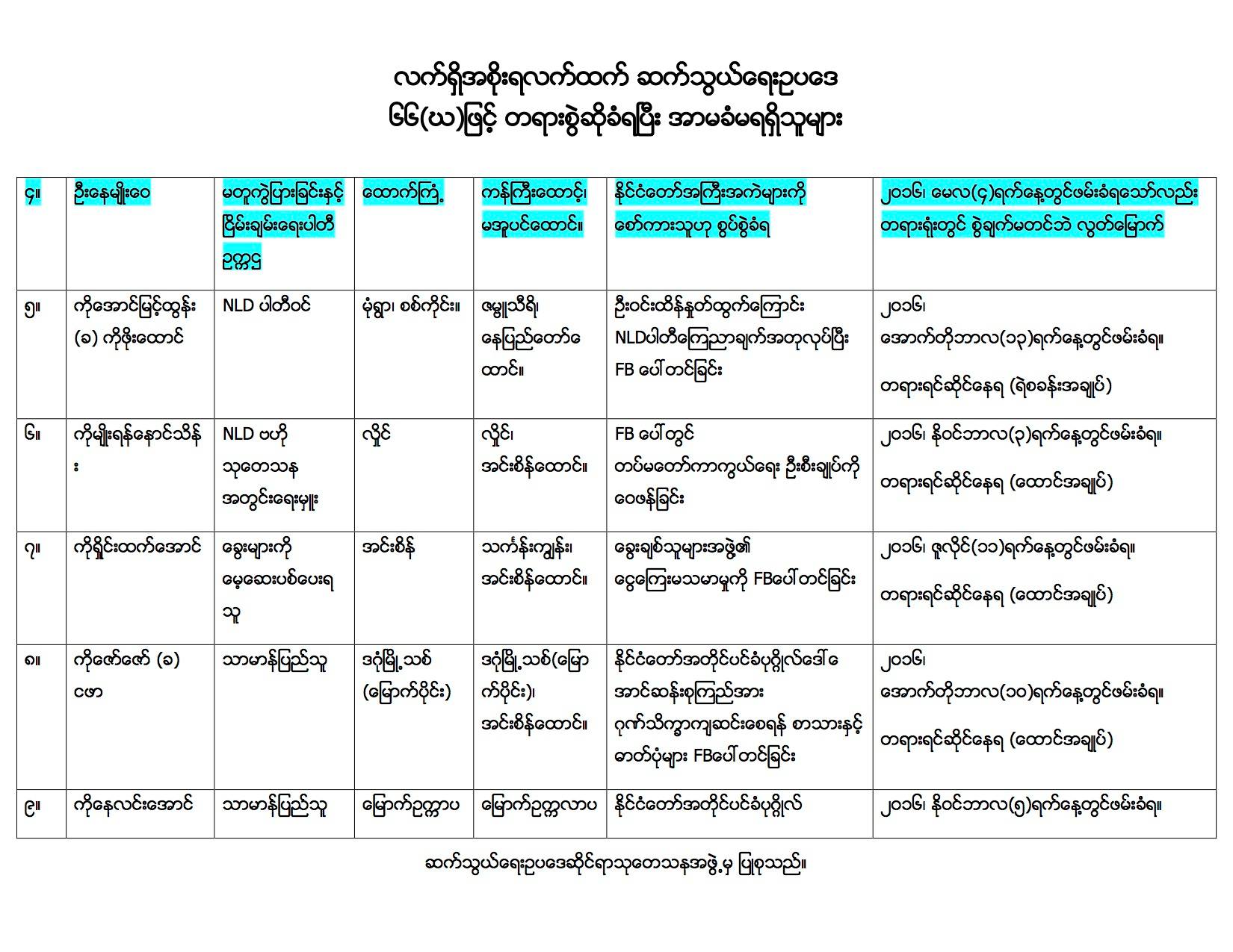 ၆၆ (ဃ) ႏွင့္ တရားစြဲဆိုမႈ ၄၅ မႈ ရွိ