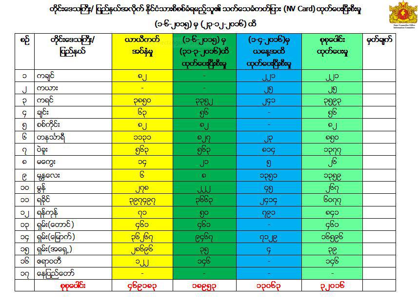 ႏိုင္ငံသားစိစစ္ခံ NVC ကတ္မ်ား ရွမ္းျပည္နယ္တြင္ အမ်ားဆံုးထုတ္ေပး