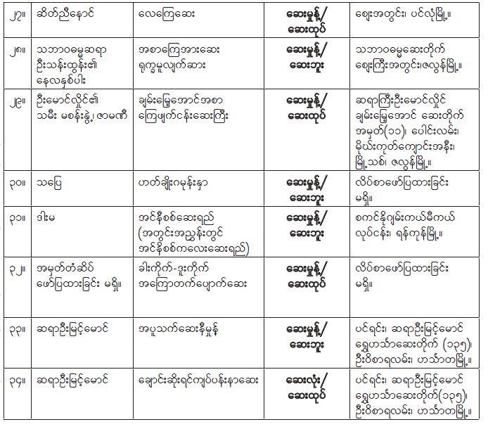 မွတ္ပုံတင္မထားသည့္ တုိင္းရင္းေဆးဝါးမ်ား ၀ယ္ယူမသံုးစြဲၾကရန္သတိေပး