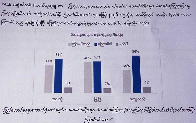 ၾကားျဖတ္ေရြးေကာက္ပြဲအေၾကာင္း အမ်ားျပည္သူသိရွိမႈ နည္းပါးေန