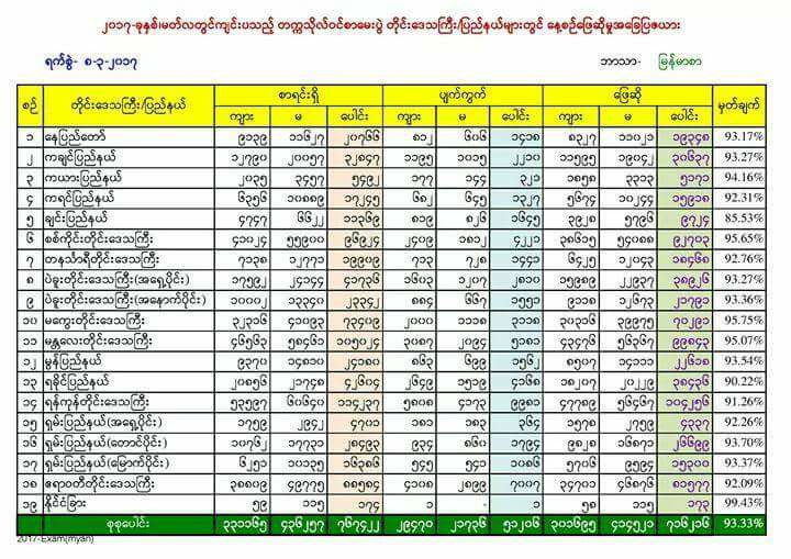 တကၠသိုလ္​ဝင္​စာ​ေမးပြဲ​ေျဖဆိုမႈ ခ်င္​းျပည္​နယ္​ ပ်က္​ကြက္​မႈရာခိုင္​ႏႈန္​းအမ်ားဆံုး