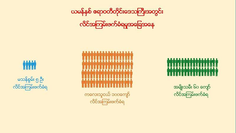 ဧရာဝတီတိုင္းတြင္း ယမန္ႏွစ္က ကေလးသူငယ္ ၁၀၀ ေက်ာ္ႏွင့္ မသန္စြမ္း ၅ ဦး လိင္အၾကမ္းဖက္ခံရ