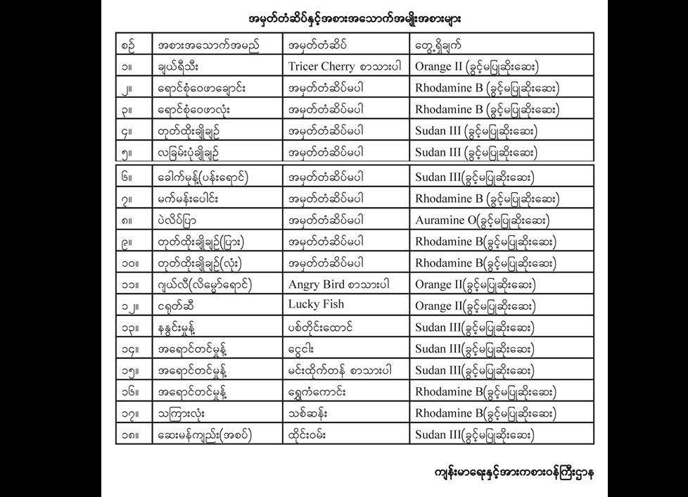 နႏြင္း၊ အေရာင္တင္မႈန္႔အပါအ၀င္ အစားအေသာက္ ၁၈ မ်ဳိး စားသုံးရန္မသင့္ဟု ေၾကညာ