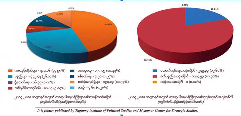 အစိုးရသစ္လက္ထက္ ကာကြယ္ေရးဘတ္ဂ်က္ ပိုတိုးရဟု စစ္တမ္းတြင္ေဖာ္ျပ