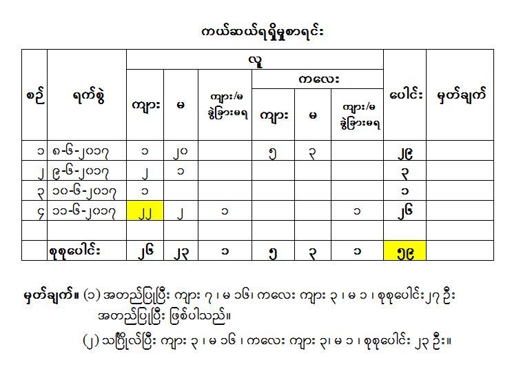 ပ်က္က် Y8 ေလယာဥ္မွ ႐ုပ္အေလာင္း ၅၉ ေလာင္း ေတြ႔ရွိထား