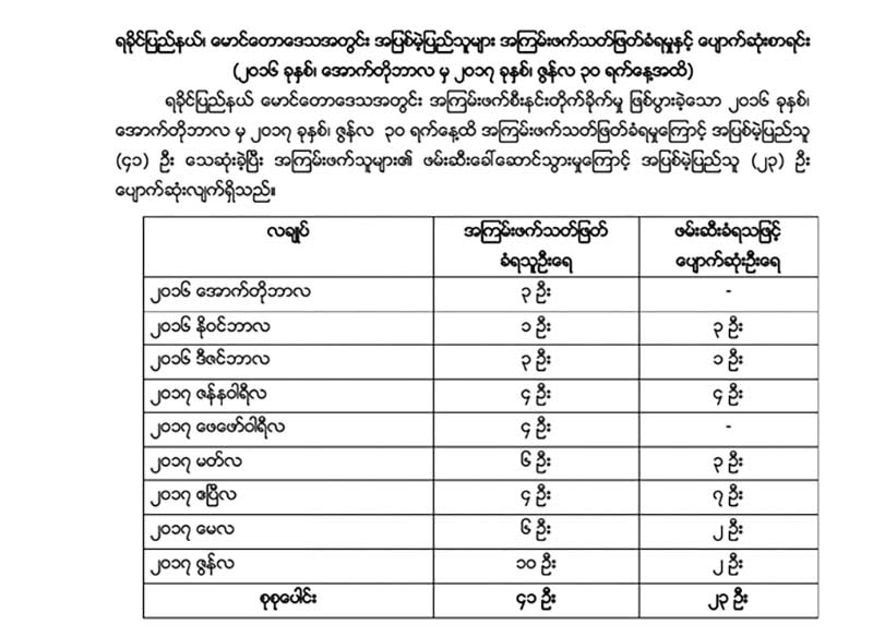 ေမာင္ေတာအၾကမ္းဖက္မႈတြင္ ၉ လအတြင္း ျပည္သူ ၄၁ ဦးေသဆုံး၊ ၂၃ ဦးေပ်ာက္ဆုံးေန