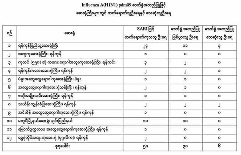ျမန္မာႏိုင္ငံတြင္  A(H1N1) တုပ္ေကြးေရာဂါေၾကာင့္ ေသဆံုးသူ ၆ ဦးထိရွိလာ