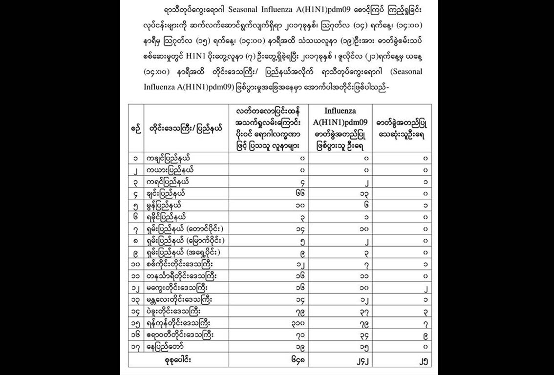 ကခ်င္ႏွင့္ကယားကလြဲ၍ က်န္ျပည္နယ္ႏွင့္တိုင္းအားလံုးတြင္ A(H1N1) ေရာဂါျဖစ္ပြား