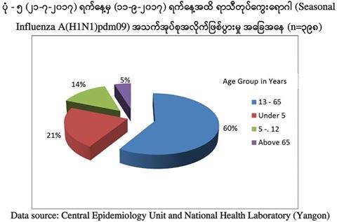 A(H1N1)ေရာဂါျဖစ္ပြားမႈ ထိန္းခ်ဳပ္ႏိုင္သည့္ အေျခအေနအျဖစ္ သတ္မွတ္ေဆာင္ရြက္ေန