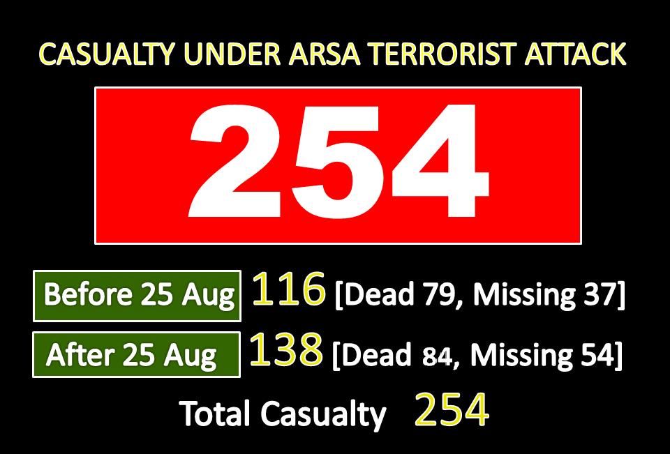 ARSA အၾကမ္းဖက္သမားမ်ား၏ တိုက္ခိုက္မႈေၾကာင့္ တႏွစ္အတြင္း အေသအေပ်ာက္ ၂၅၄ ဦးရွိ