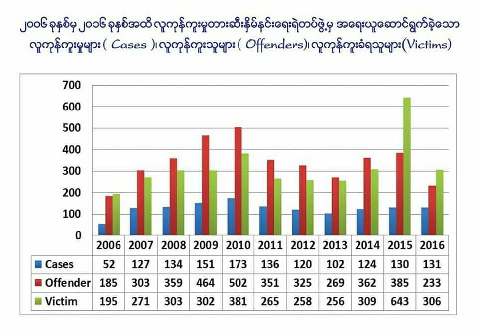 ၁၀ လအတြင္းလူကုန္ကူးမႈ ၁၈၀ ေက်ာ္ျဖစ္ပြား၊ ရန္ကုန္ႏွင့္ ရွမ္းျပည္နယ္၌ အမ်ားဆံုးၾကံဳေတြ႔ရ