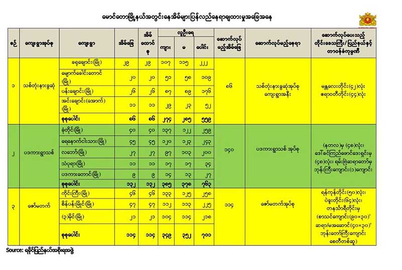 ေမာင္ေတာၿမိဳ႕နယ္တြင္း လူေနအိမ္ ၈၀၀ ေက်ာ္ ျပန္ေဆာက္မည္