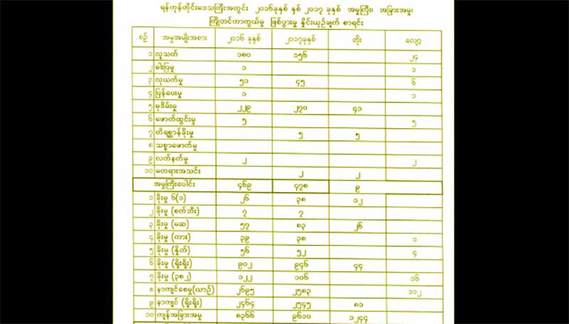 ရန္ကုန္တုိင္းတြင္ ၂၀၁၇ အတြင္း လူသတ္မႈေလ်ာ့က်၊ မုဒိမ္းမႈတုိးလာ