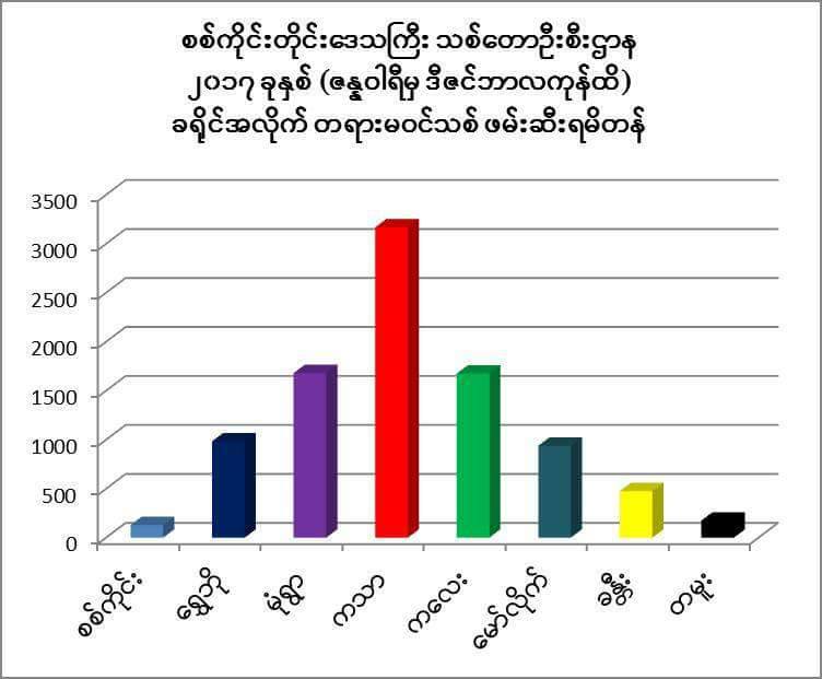 စစ္ကိုင္းတုိင္းတြင္ တရားမဝင္သစ္ဖမ္းမိမႈ ယမန္ႏွစ္ထက္ တန္ ၃၀၀၀ေက်ာ္ေလ်ာ့နည္းလာ