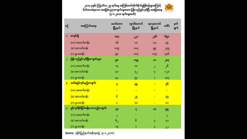 ေမာင္ေတာတြင္ စာသင္ေက်ာင္း ၂၈၃ ေက်ာင္း ျပန္ဖြင့္