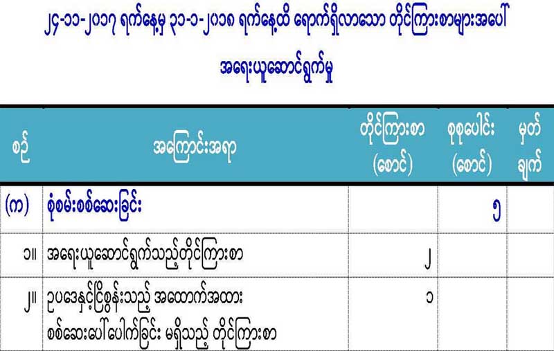 ၂ လအတြင္း အဂတိလိုက္စားမႈ တိုက္ဖ်က္ေရးေကာ္မရွင္ကို တိုင္စာ ၁၀၀၀ ခန္႔ ေရာက္ရွိ