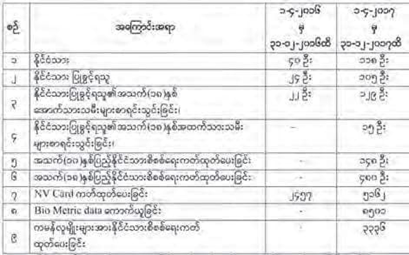 ရခိုင္ျပည္နယ္တြင္ NVC ကတ္ ၅၁၀၀ ေက်ာ္ ထုတ္ေပးထား