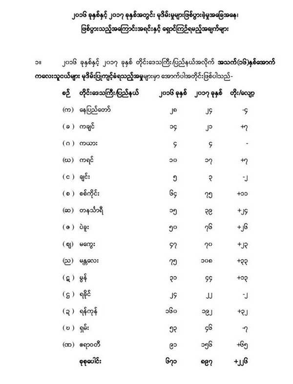 ၂၀၁၇ ခုႏွစ္တြင္ မုဒိမ္းမႈေပါင္း ၃၀၅ မႈ ပုိမိုျဖစ္ပြားခဲ့ဟု ျပည္ထဲေရးထုတ္ျပန္