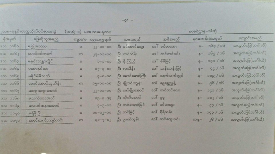 သံတြဲၿမဳိ႕နယ္၌ ၁၀တန္းစာေမးပြဲေျဖေက်ာင္းသားမ်ားအေပၚ ခြဲျခားဆက္ဆံမႈ မိဘမ်ားကန္႔ကြက္