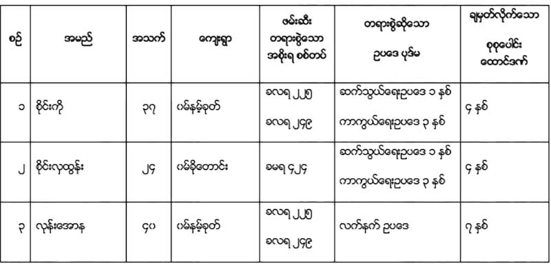 ဟုိပုန္းလယ္သမားမ်ား ႏွစ္ရွည္ေထာင္ဒဏ္ မတရားခ်ခံခဲ့ရဟု ရွမ္းလူ႔အခြင့္အေရးအဖြဲ႔ေျပာ
