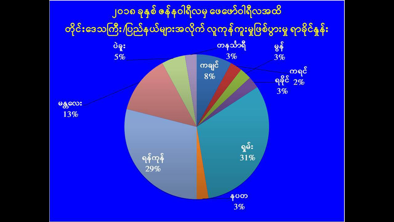 လူကုန္ကူးသူႏွင့္ လူကုန္ကူးခံရသူမ်ားအနက္ အမ်ိဳးသမီးအေရအတြက္ ပုိမ်ားေန
