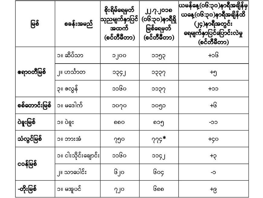 စုိးရိမ္ေရမွတ္ေရာက္ရွိေနသည့္ ၿမိဳ႕ႏွင့္ ေရာက္ရွိရန္နီးစပ္ေနသည့္ ၿမိဳ႕မ်ား၏ ျမစ္ေရအေျခေန