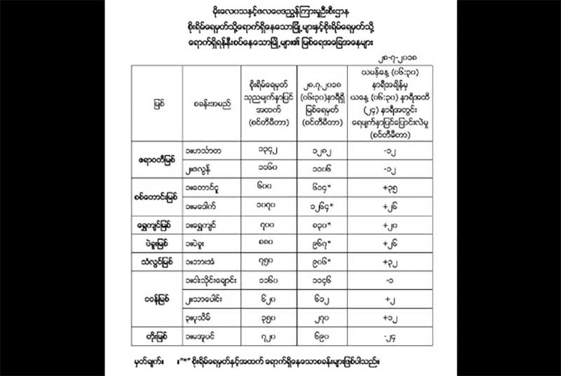 ၿမိဳ႕ ၅ ၿမိဳ႕၏ ျမစ္ေရ စုိးရိမ္ေရမွတ္ ေက်ာ္လြန္ေန