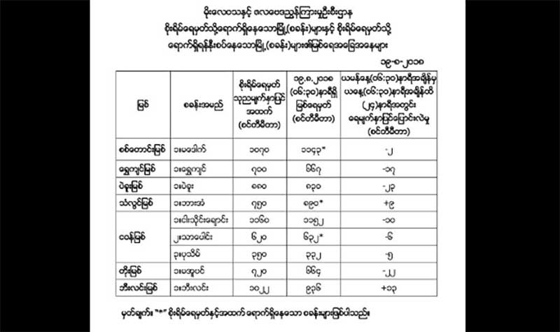 မေဒါက္၊ ဘားအံႏွင့္ သာေပါင္းၿမိဳ႕တုိ႔၏ျမစ္ေရ စုိးရိမ္ေရမွတ္အထက္ ေက်ာ္လြန္ေန