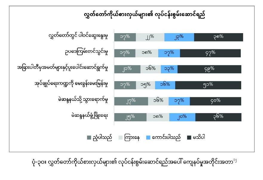 ျပည္နယ္မ်ားတြင္ လႊတ္ေတာ္အမတ္မ်ားအေပၚ လူထုအားရေက်နပ္မႈနည္းပါး